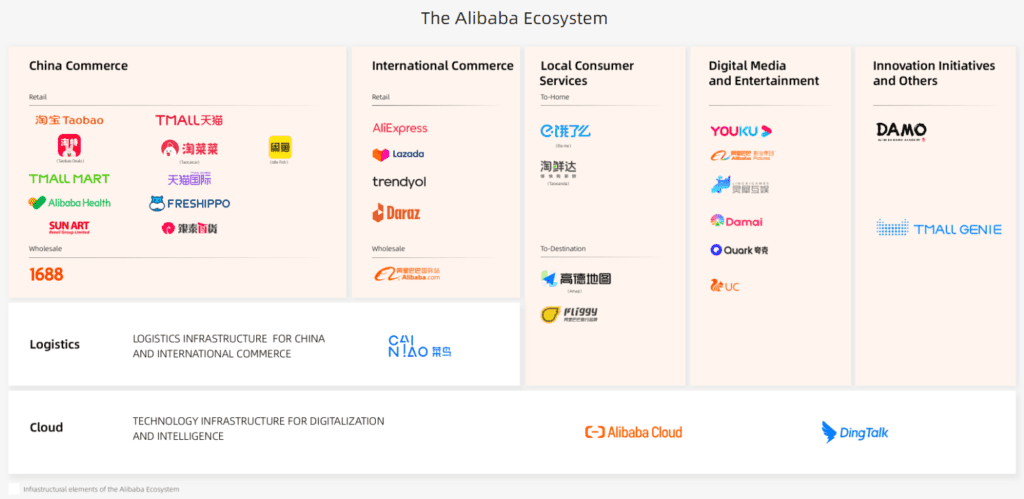 Un'immagine riassuntiva che presenta tutte le company dell'ecosistema Alibaba