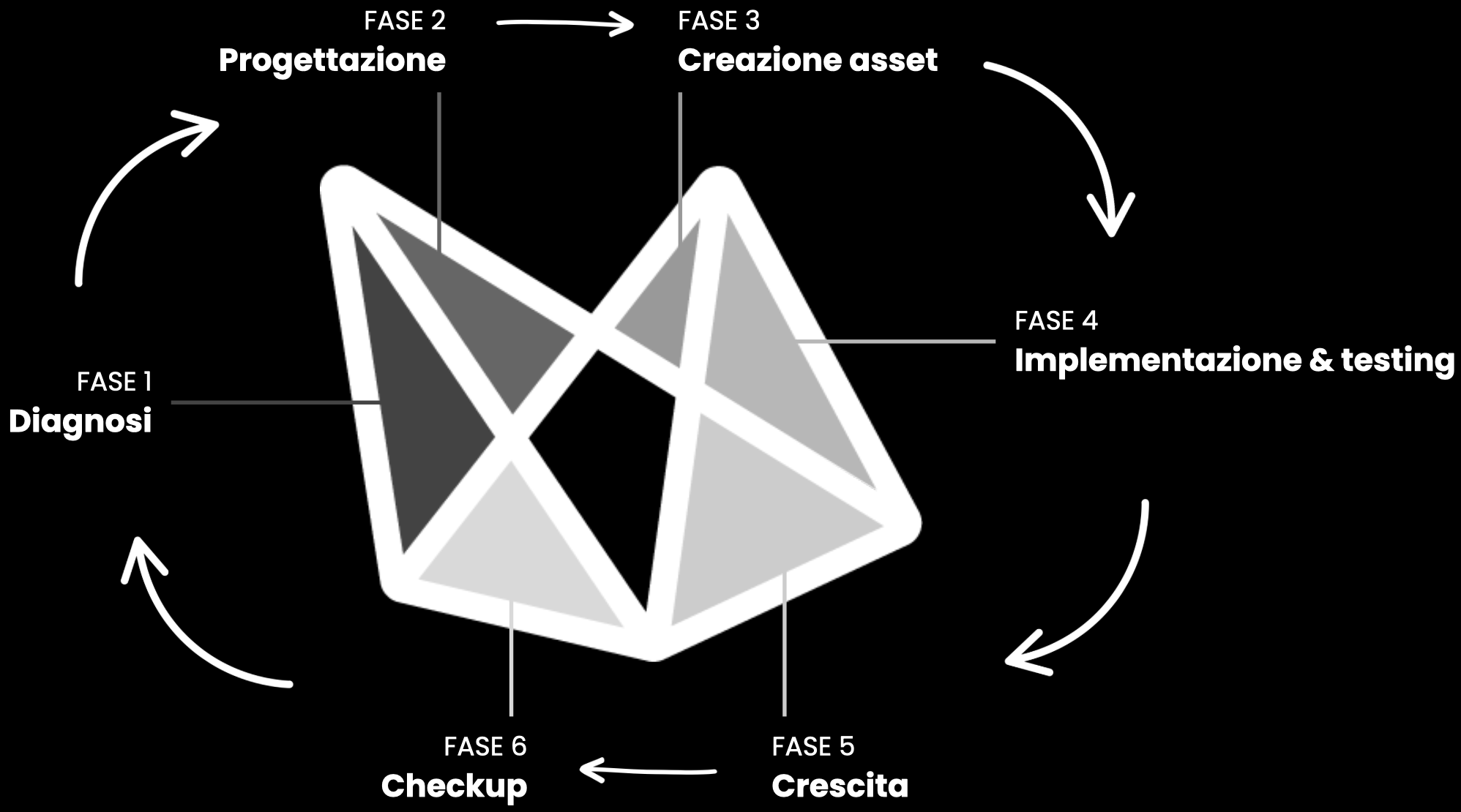 Fasi del metodo Mirai
